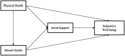 The health status, social support, and subjective well-being of older individuals: evidence from the Chinese General Social Survey